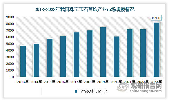 我国珠宝行业消费渐显 零售额创历史新高 黄金一枝独秀成为